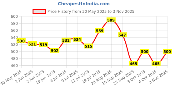 flipkart.com icpa Wet Mouth For Dry Mouth 200 ml (Pack of 4) - Mint icpa Price History Graph from 30 May 2025 to 3 Nov 2025