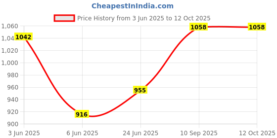 flipkart.com wet off hood Colorblock Men Raincoat wet off hood Price History Graph from 3 Jun 2025 to 11 Oct 2025