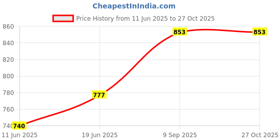 flipkart.com wet off hood Colorblock Women Raincoat wet off hood Price History Graph from 11 Jun 2025 to 27 Oct 2025