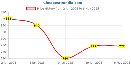 flipkart.com wet off hood Colorblock Women Raincoat wet off hood Price History Graph from 2 Jun 2025 to 4 Nov 2025