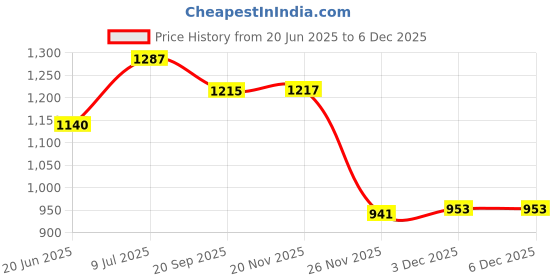 flipkart.com wet off hood mummy-sleeping bag Sleeping Bag wet off hood Price History Graph from 20 Jun 2025 to 3 Dec 2025