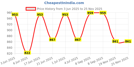 flipkart.com wet off hood Solid Men Raincoat wet off hood Price History Graph from 3 Jun 2025 to 24 Nov 2025