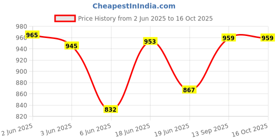 flipkart.com wet off hood Solid Men Raincoat wet off hood Price History Graph from 2 Jun 2025 to 16 Oct 2025