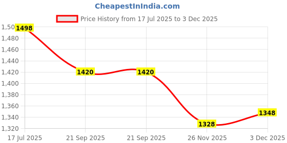flipkart.com wet off hood WOH-AquaShield SleepPod-NY-TC-300GSM Sleeping Bag wet off hood Price History Graph from 17 Jul 2025 to 3 Dec 2025