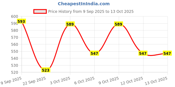 flipkart.com widely pure Wet pack and enema kit satvik for body detox with 2 eye wsh cup and user manual Cathode Ray Tube widely pure Price History Graph from 9 Sep 2025 to 13 Oct 2025