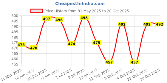 flipkart.com manushya life Wet Pack cotton patti And Enema kit 1500ML Satvic lifestyle Water Medicine Dispenser manushya life Price History Graph from 31 May 2025 to 28 Oct 2025
