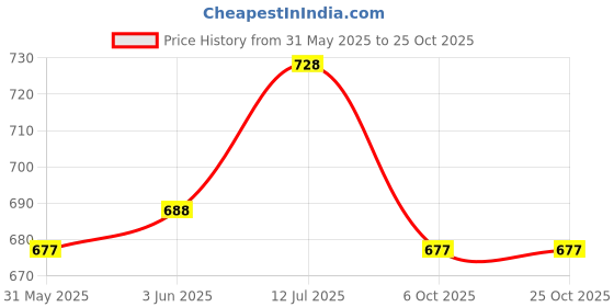 flipkart.com manushya life Wet pack cotton patti for body detox satvic lifestyle Set of 2 Gauze Medical Dressing manushya life Price History Graph from 31 May 2025 to 25 Oct 2025