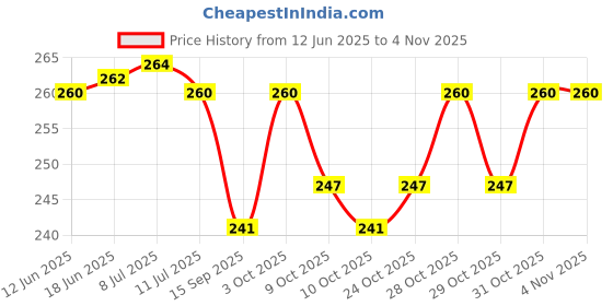 flipkart.com neev enterprise Wet Pack Satvic Lifestyle Body Detox Patti Place on Head, Neck, Abdomen Gauze Medical Dressing neev enterprise Price History Graph from 12 Jun 2025 to 2 Nov 2025