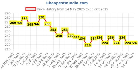 flipkart.com amorite Wet Pet Wipes With Fresh Apple Fragrance For Dogs And Cats 160 Pcs Pet Ear Eye Wipes amorite Price History Graph from 14 May 2025 to 28 Oct 2025
