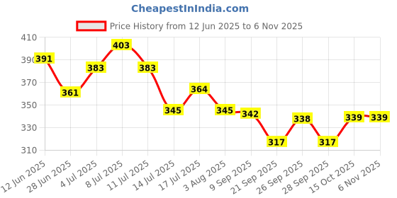 flipkart.com amorite Wet Pet Wipes With Fresh Apple Fragrance For Dogs And Cats 240 Pcs Pet Ear Eye Wipes amorite Price History Graph from 12 Jun 2025 to 2 Nov 2025