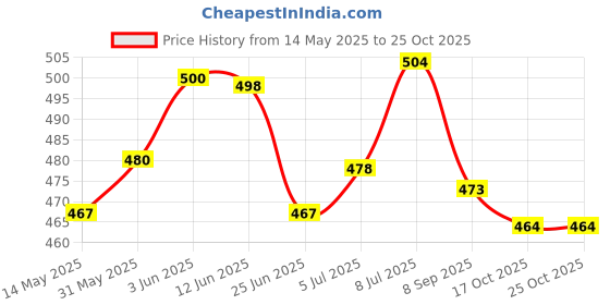 flipkart.com amorite Wet Pet Wipes With Fresh Apple Fragrance For Dogs And Cats, 320 Pcs Pet Ear Eye Wipes amorite Price History Graph from 14 May 2025 to 25 Oct 2025