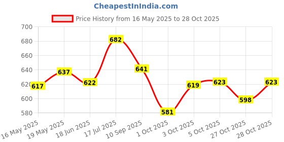 flipkart.com amorite Wet Pet Wipes With Fresh Apple Fragrance For Dogs And Cats 480 Pcs Pet Ear Eye Wipes amorite Price History Graph from 16 May 2025 to 28 Oct 2025