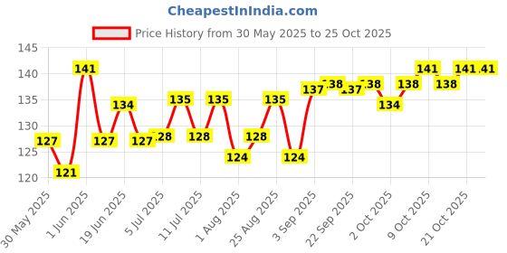 flipkart.com cozy puppies Wet Pet Wipes With Fresh Apple Fragrance For Dogs And Cats 80 Pcs Pet Ear Eye Wipes cozy puppies Price History Graph from 30 May 2025 to 25 Oct 2025