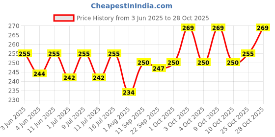flipkart.com cozy puppies Wet Pet Wipes With Fresh Apple Fragrance For Dogs And Cats 80 Pcs Pet Ear Eye Wipes cozy puppies Price History Graph from 3 Jun 2025 to 28 Oct 2025