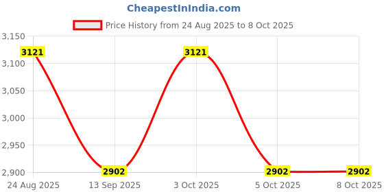flipkart.com kindertales Wet Set Indoor/Outdoor Rectangular (IND*77) Swimming Pool With Free Pump Inflatable Swimming Pool kindertales Price History Graph from 24 Aug 2025 to 8 Oct 2025