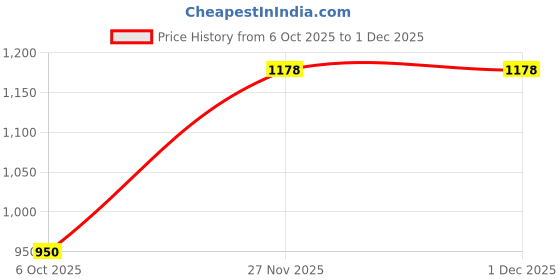 flipkart.com 3m Wet Sprayable Grease Car Washing Liquid 3m Price History Graph from 6 Oct 2025 to 1 Dec 2025