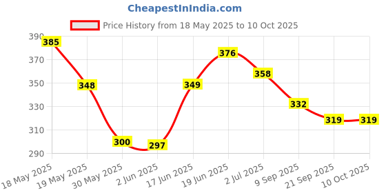 flipkart.com easy bath Wet Wipe 10 pcs, Size : 24x32cm, Large - 3 pkt easy bath Price History Graph from 18 May 2025 to 9 Oct 2025