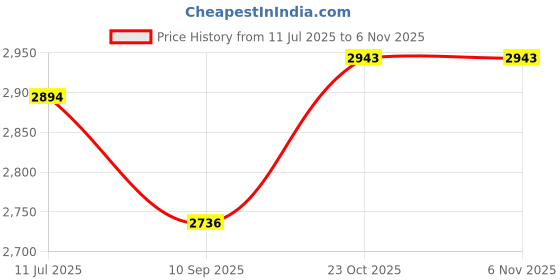flipkart.com easy bath Wet Wipes 20 Packs (200 pcs). 10 Pulls/Pack– 32x32cms with 20 FREE Disposal Bags easy bath Price History Graph from 11 Jul 2025 to 5 Nov 2025