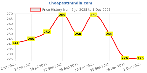 flipkart.com premier Wet Wipes, 25 Pulls, Pack of 3 premier Price History Graph from 2 Jul 2025 to 1 Dec 2025