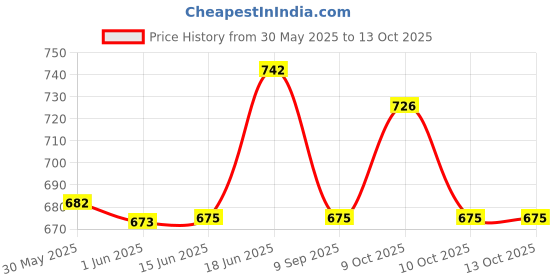 flipkart.com easy bath Wet Wipes 5 Packs (50 pulls). 10 Wipes/Pack– 32x32cms with 10 FREE Disposal Bags easy bath Price History Graph from 30 May 2025 to 12 Oct 2025