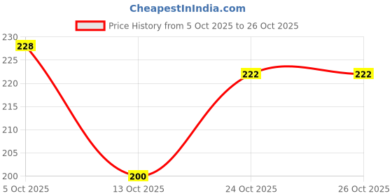 flipkart.com skinic Wet Wipes Can Tissue Face Cleansing For Women skinic Price History Graph from 5 Oct 2025 to 26 Oct 2025