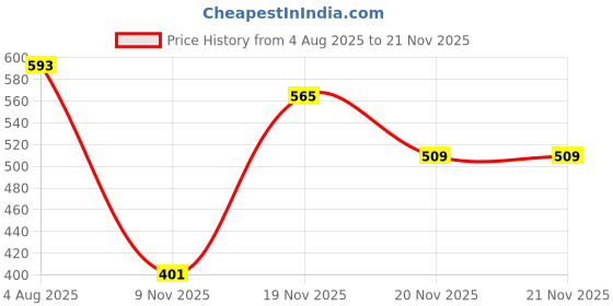 flipkart.com mamypoko Wet Wipes Extra Cleans - Gentle & Effective Baby Wet Wipes, 216 Count, Pack of 3 mamypoko Price History Graph from 4 Aug 2025 to 20 Nov 2025