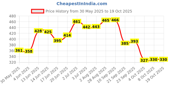 flipkart.com oyo baby Wet Wipes for Babies, Vitamin E, Aloe Vera, and Calendula Extracts, 98% Water oyo baby Price History Graph from 30 May 2025 to 19 Oct 2025