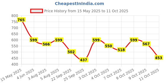 flipkart.com johnson's Wet Wipes | No Alcohol & Soap | 3x Moisturizing Lotion | Prevents Rash & Redness johnson's Price History Graph from 15 May 2025 to 9 Oct 2025