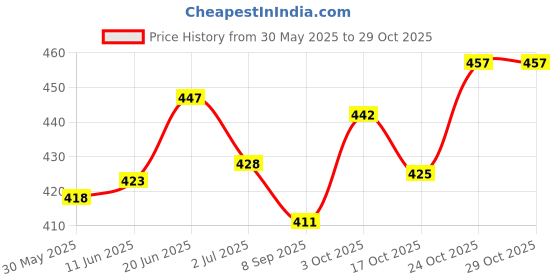 flipkart.com jingle kids Wet Wipes Storage Box jingle kids Price History Graph from 30 May 2025 to 29 Oct 2025