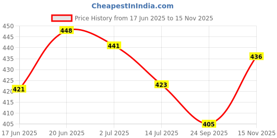 flipkart.com jingle kids Wet Wipes Storage Box Plastic jingle kids Price History Graph from 17 Jun 2025 to 15 Nov 2025