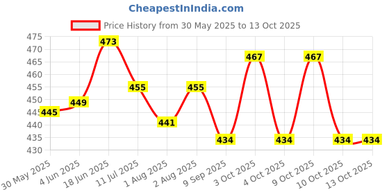 flipkart.com tinny tots Wet Wipes Storage Box Plastic Refillable 80 Sheets Container tinny tots Price History Graph from 30 May 2025 to 13 Oct 2025
