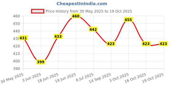 flipkart.com jingle kids Wet Wipes Storage Box Plastic Refillable Container jingle kids Price History Graph from 30 May 2025 to 18 Oct 2025