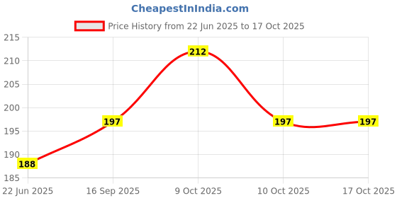 flipkart.com shopcircuit Wet Wipes Tissue Can for Cleaning Face Body for Kids (Set of 2, Multicolor) shopcircuit Price History Graph from 22 Jun 2025 to 15 Oct 2025
