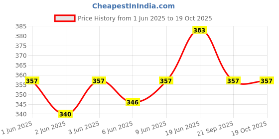 flipkart.com babyhug Wet Wipes With Aloe Vera - 72 Pieces (Pack of 3) babyhug Price History Graph from 1 Jun 2025 to 17 Oct 2025