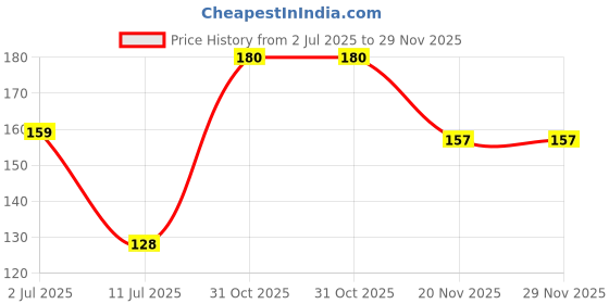flipkart.com wowper Wet Wipes With Lid | Aloe Vera Extracts| Paraben & Sulphate Free wowper Price History Graph from 2 Jul 2025 to 28 Nov 2025