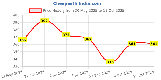 flipkart.com wowper Wet Wipes With Lid | Aloe Vera Extracts| Paraben & Sulphate Free | pack of 2 wowper Price History Graph from 30 May 2025 to 12 Oct 2025