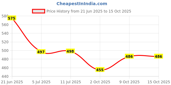 flipkart.com wowper Wet Wipes With Lid | Aloe Vera Extracts| Paraben & Sulphate Free | pack of 3 wowper Price History Graph from 21 Jun 2025 to 14 Oct 2025