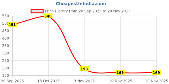 flipkart.com wowper Wet Wipes With Lid | Aloe Vera Extracts| Paraben & Sulphate Free | pack of 3 wowper Price History Graph from 20 Sep 2025 to 28 Nov 2025