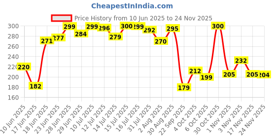 flipkart.com meemee wet wipes with lid pack of 3 72 count each meemee Price History Graph from 10 Jun 2025 to 24 Nov 2025