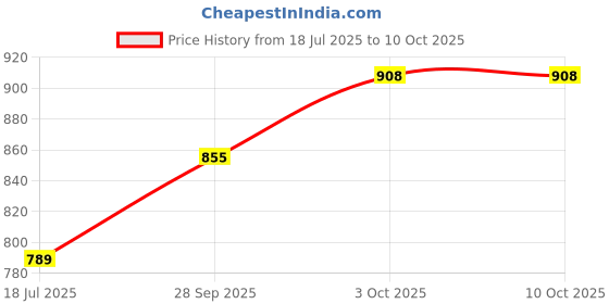 flipkart.com wetech 110A toner cartridge compatible with HP 100 series and hp 130 series( with chip) Black Ink Toner Price History Graph from 18 Jul 2025 to 9 Oct 2025