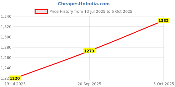 flipkart.com wetech 152A Toner Cartridge (With chip) Use in HP LaserJet Pro 4004DN/4004DW/4104DW Black Ink Cartridge Price History Graph from 13 Jul 2025 to 5 Oct 2025