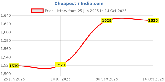 flipkart.com wetech 335x Toner Cartridge Use in Laserjet MFP M438, M438dn, M438nda, M440, M442, M44 Black Ink Toner Price History Graph from 25 Jun 2025 to 14 Oct 2025