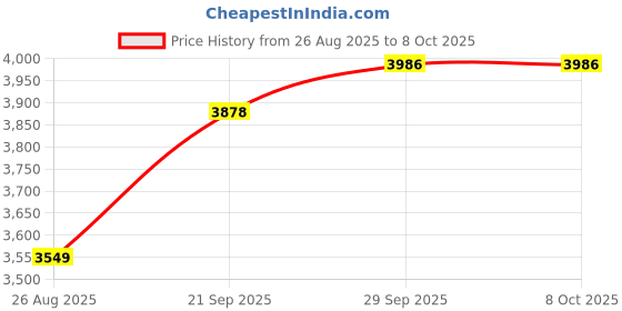 flipkart.com wetech 37A / CF237A Toner Cartridge for USE in M607, M607dn, M607n printer Black Ink Cartridge Price History Graph from 26 Aug 2025 to 8 Oct 2025