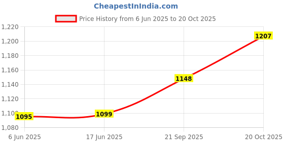 flipkart.com wetech 77A Toner Cartridges WITH CHIP Black Ink Cartridge Price History Graph from 6 Jun 2025 to 20 Oct 2025