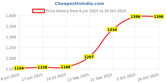flipkart.com wetech 77A/CF277A With chip Toner Cartridge Use inHP M305,M329,M405,M407,M429,M429,M431 Black Ink Cartridge Price History Graph from 6 Jun 2025 to 29 Oct 2025