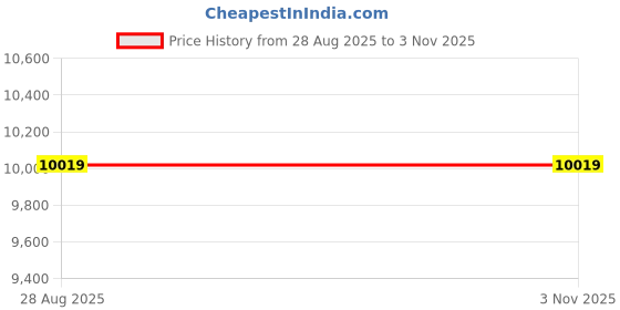 flipkart.com wetech B1025 DRUM CARTRIDGE COMPITABLE WITH XEROX B1022,B1022 Black Ink Toner Price History Graph from 28 Aug 2025 to 3 Nov 2025