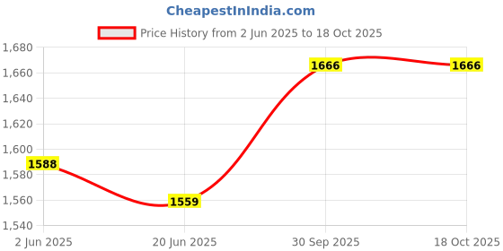 flipkart.com wetech BLACK Ink for RISO CV/CZ 3230/3130/3030 Duplicator PACK OF 2 Black Ink Bottle Price History Graph from 2 Jun 2025 to 18 Oct 2025