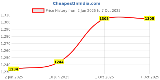 flipkart.com wetech Black Ink for RISO CZ 180/100 Duplicator - Set of 2 Black Ink Bottle Price History Graph from 2 Jun 2025 to 7 Oct 2025