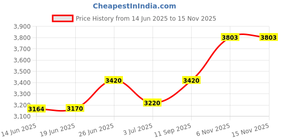 flipkart.com wetech DK1150(TK-1178) Drum Unit Compitable With Kyocera ECOSYS P2235dn/2235dw ECOSYS P2040dn Black Ink Cartridge Price History Graph from 14 Jun 2025 to 14 Nov 2025