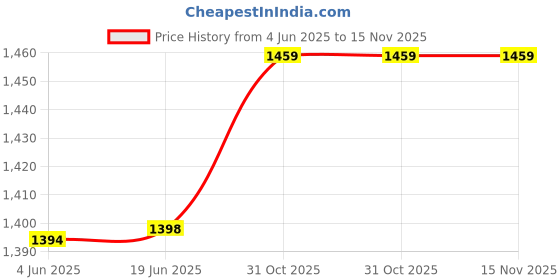 flipkart.com wetech HP 335X High YielD LaserJet Toner FOR USE IN HP MFP M438 / M440 / M442 / M443 Black Ink Cartridge Price History Graph from 4 Jun 2025 to 15 Nov 2025